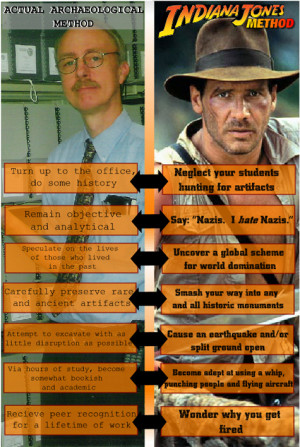 Real Archaeologist vs. Indiana Jones