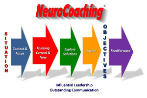 ... NeuroCoaching model or as we call it: Coach- sulting ® ....a proven