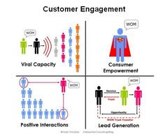 Customer engagement is vital to sucess