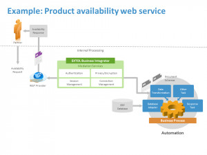 Web Service Diagram Example