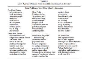 And some of the phrases favored by Congressional Republicans: