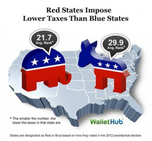 While Red States average better than Blue States in the state and ...