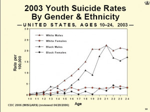 Teen suicide: By age 19, male rate is three times female rate.