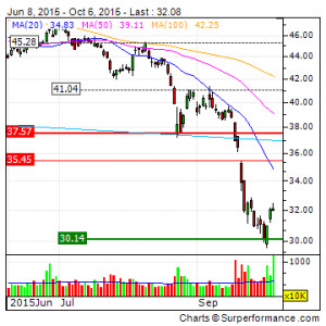 Mosaic Co Technical Analysis Chart | MOS | US61945C1036 | 4-Traders