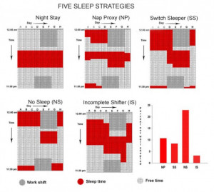 Sleep strategy used by night nurses throws off their circadian clocks