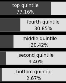 Percentage of 2+ income households in each of the quintiles (1/5 of ...