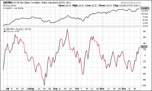 The McClellan Oscillator has crossed the zero line...the dagger in the ...