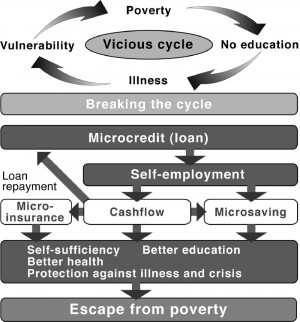 Poverty Cycle