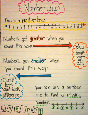 ... anchor chart on number lines. #Christmas #thanksgiving #Holiday #quote