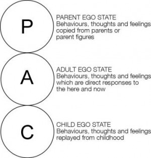 transactional analysis parent adult child ego states