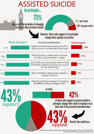 ... British public support legalising assisted suicide (AS) in principle
