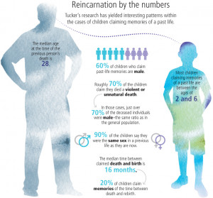 The Science of Reincarnation
