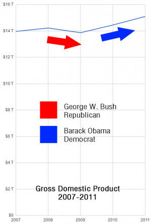 Gross Domestic Product 2007-2011