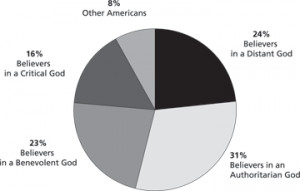 Figure 3. Composition of 92 percent of believers in God reported by ...