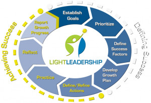 Light Leadership Coaching Model™