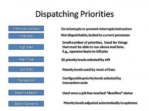 Dispatching priorities diagram