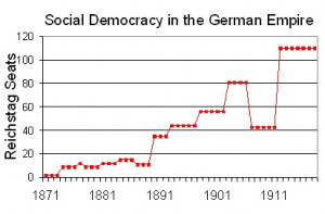 ... Reichstag ? Here's a graph of their seats over the complete history of