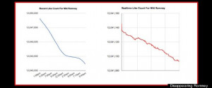 left shows Romney's overall downward spiral in Facebook Likes, while ...