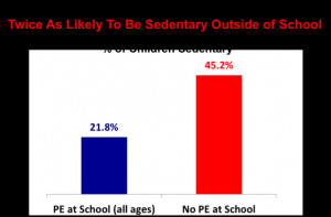 PE Increases Participation in All Activities