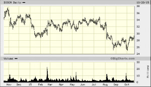 big.chart?nosettings=1&symb=DISCA&uf=0&type=2&size=2&sid=3351890&style ...