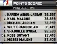 Kobe passes Moses Malone for All-Time Record: