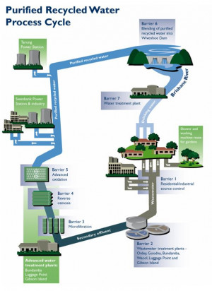 Recycling Of Water