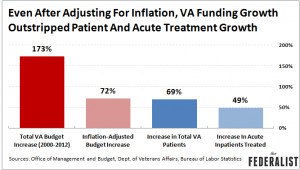 VA-Funding-Growth-Outstripped-Patient-Growth