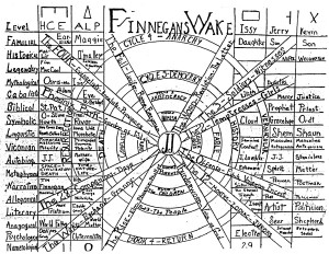 The Linear and the Circular in Ulysses and Finnegans Wake
