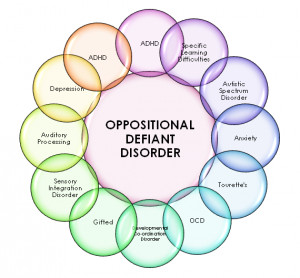Oppositional Defiant Disorder – Symptoms, Tests, Treatment of ODD