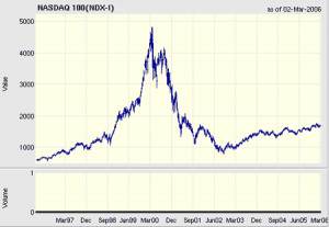 ... nasdaq 100 nasdaq 100 chart nasdaq 100 ημερήσια 20141101111828