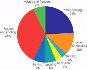 energy use of hot water