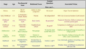 Erik Erikson 's Psychosocial Stages of Development