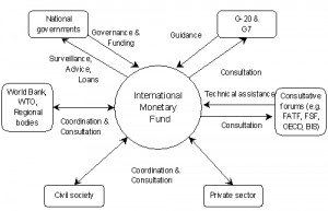 IMF - International Monetary Fund