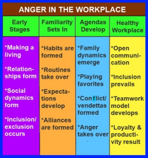 How Does Anger In The Workplace Develop?
