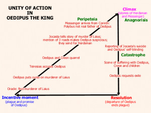 The overall scheme of Oedipus, in one image. His rise and fall of the ...