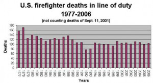 Firefighters' heart attack risk soars at the scene