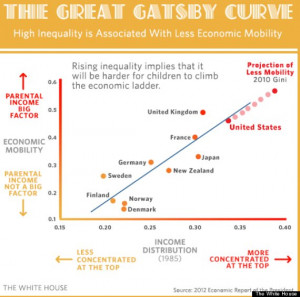 great gatsby curve