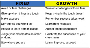 This table summarizes some of the ways fixed and growth mindsets can ...