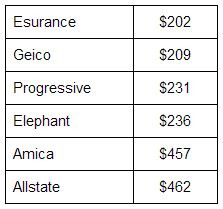 Auto Insurance – 6 Month Renewal