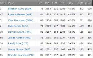 Steph Curry isn't the best 3-point shooter in the NBA. It's Ray Allen ...