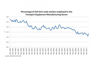 ... male workers employed in the transport equipment manufacturing sector