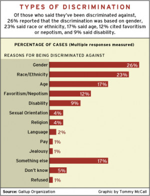 CHART: Types of Discrimination