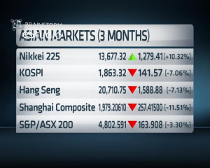 Nikkei Outperforms Asia to End Quarter Up 10%