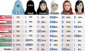 Revealed: How Muslims really think women should dress - and most DON'T ...