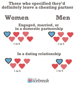 Recurring comments on the subject of a cheating partner included: