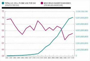 Image contrasting the number of minutes of cell phone use per day in ...