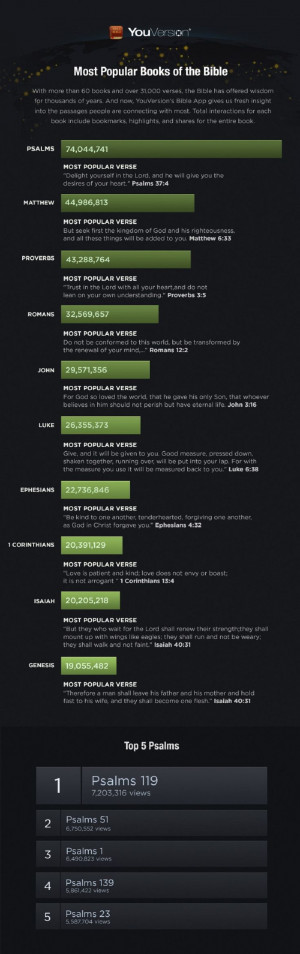 ... Verses of the Bible -- great way to see popular verses in this clear