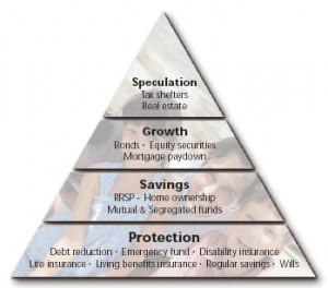 As you move up the pyramid (as your financial life moves to higher ...