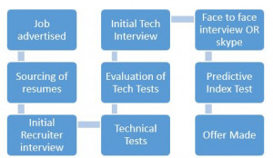 Recruiting and Talent Induction