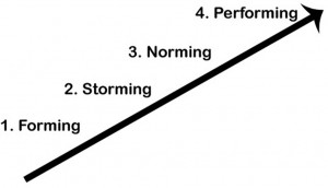 Forming Storming Norming Performing - Group/Team Development